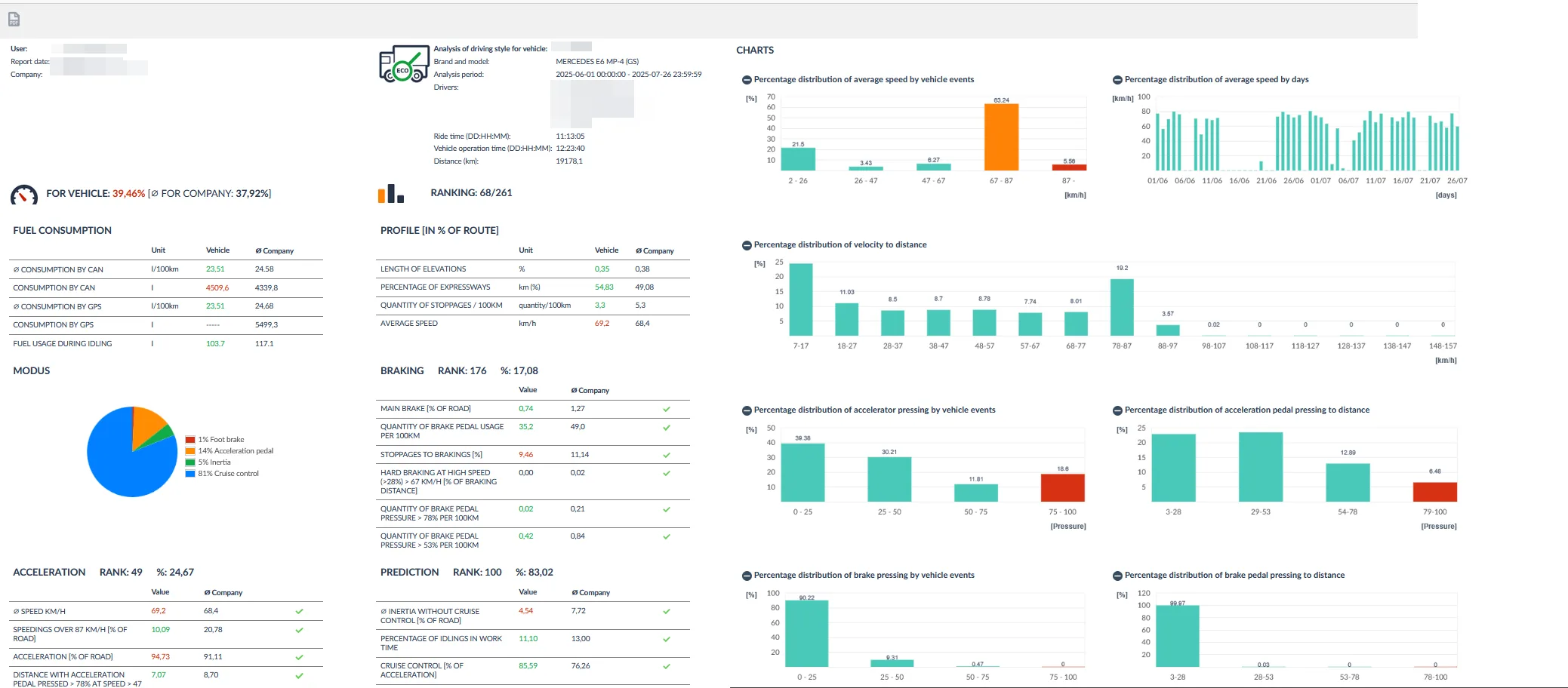 Driving style analysis report displaying fuel consumption data, modus pie chart, acceleration and braking metrics with rank scoring, and six distribution charts showing percentage breakdown of average speed by vehicle events, average speed by days, velocity to distance, accelerator pressing by vehicle events, accelerator pedal pressing to distance, brake pressing by vehicle events, and brake pedal pressing to distance.