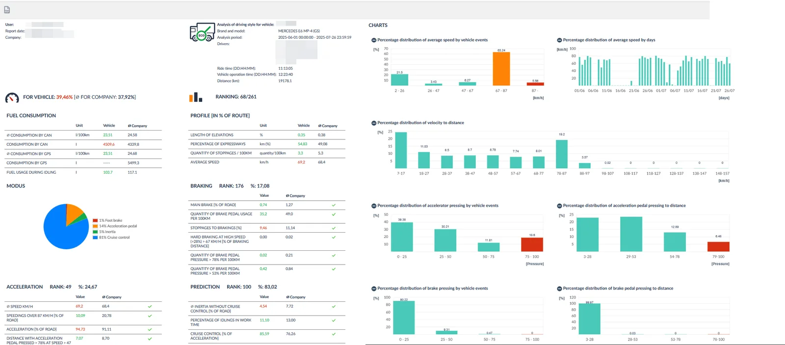 Detailed driving style analysis report for a Mercedes vehicle showing fuel consumption data, modus breakdown pie chart, braking and acceleration rankings, and multiple distribution charts for speed events, velocity to distance, accelerator pressing, and brake pedal usage across different pressure and distance ranges.