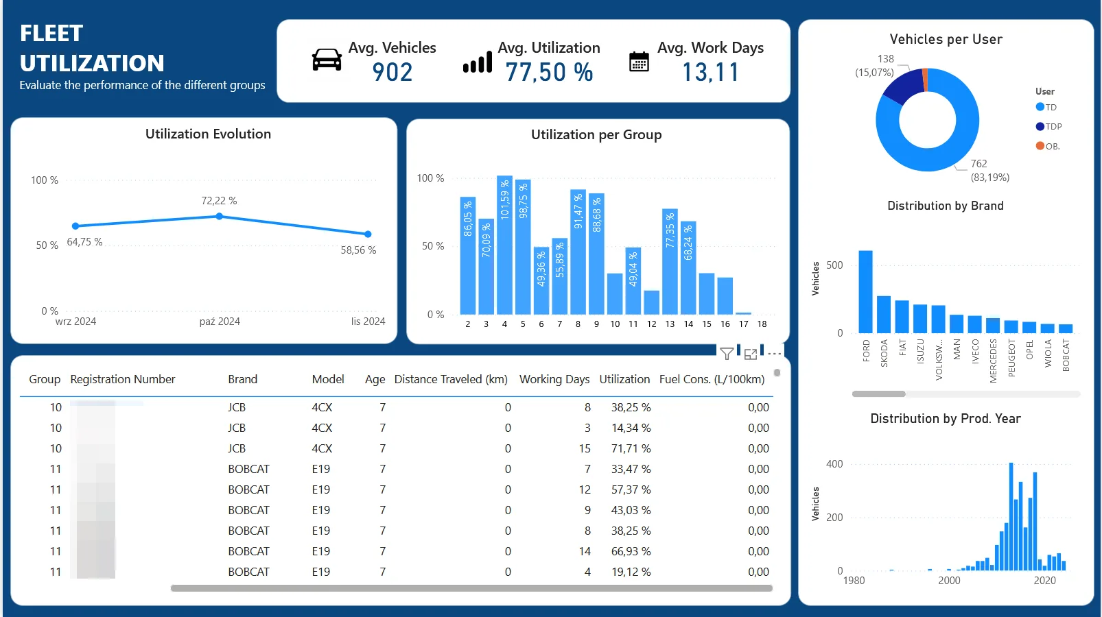 Fleet Utilization Analytics dashboard displaying average vehicles of 902, average utilization of 77.50%, average work days of 13.11, utilization evolution line chart from February to November 2024, utilization per group bar chart, vehicles per user pie chart, distribution by brand bar chart, distribution by production year histogram, and a detailed table of vehicles with registration numbers, brands, models, ages, distances traveled, working days and utilization percentages.