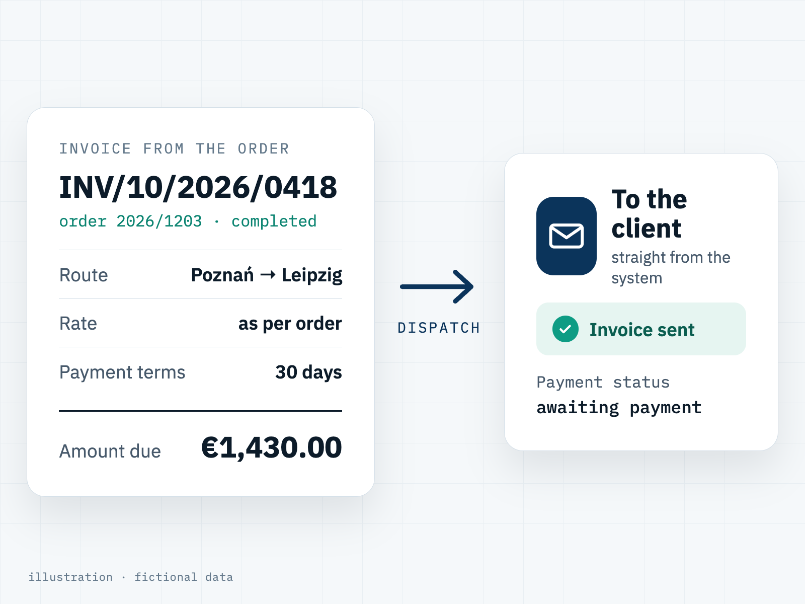 Illustration: an invoice created from the data of a completed order and sent from the system to the client