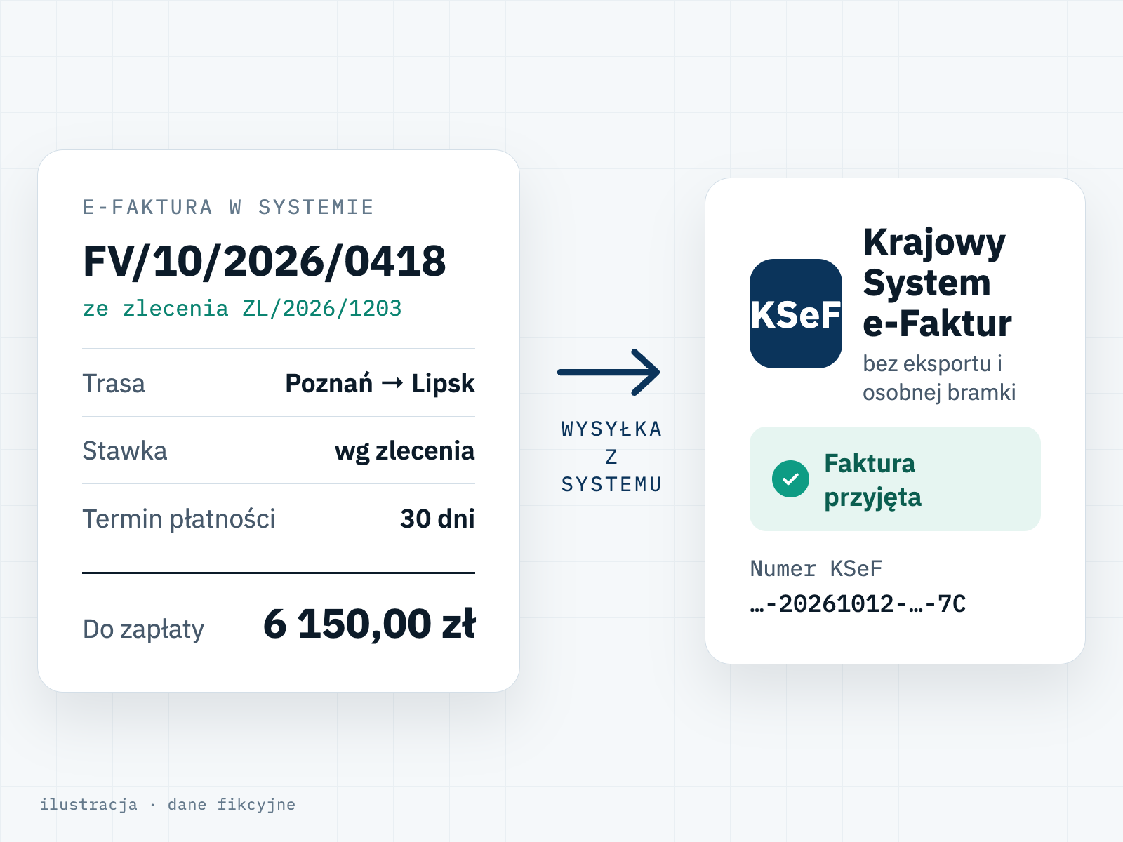 Ilustracja: e-faktura utworzona z danych zrealizowanego zlecenia, wysłana z systemu do KSeF i przyjęta z nadanym numerem KSeF