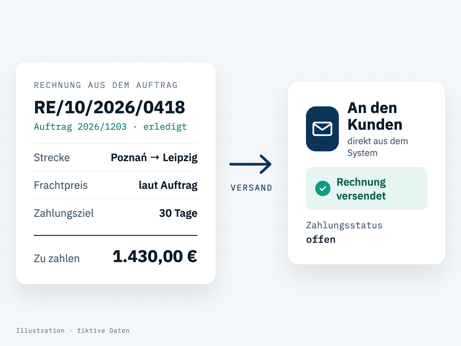 Illustration: Rechnung aus den Daten eines abgeschlossenen Auftrags, direkt aus dem System an den Kunden versendet